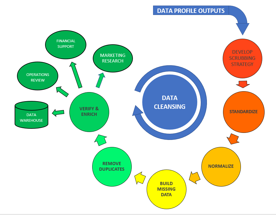 Data Cleansing Cycle